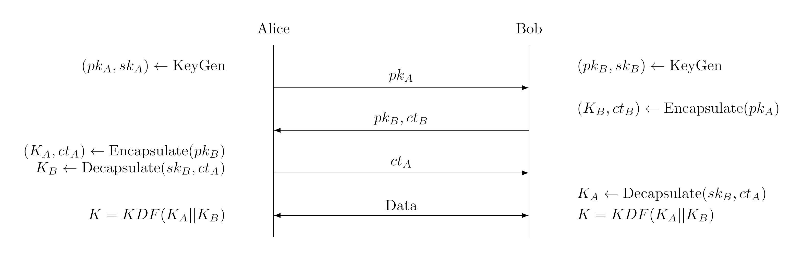 KEM key exchange.  Erratum: Alice should be decapsulating using $sk_A$.