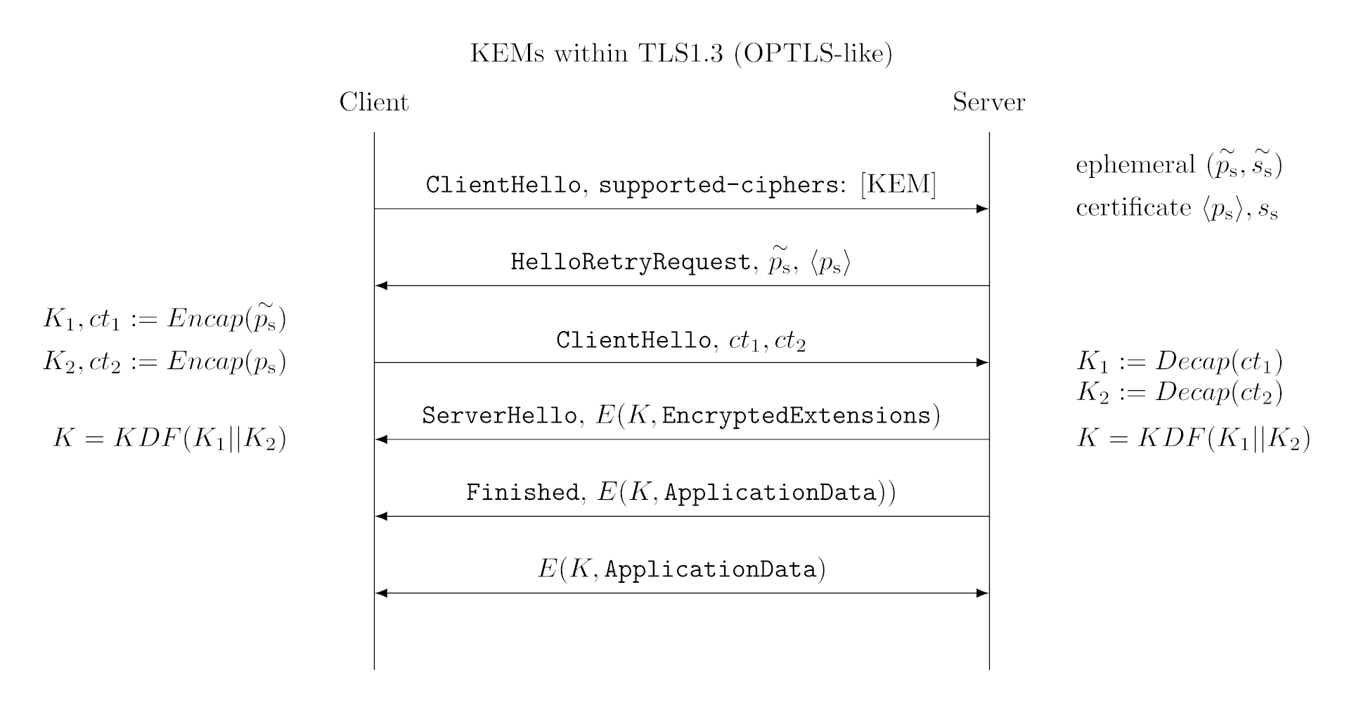 Using the extra roundtrip to obtain the necessary public key.
